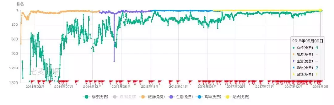小紅書APP安卓端下載量變化趨勢(shì)