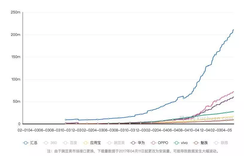 小紅書安卓下載量變化趨勢(shì)